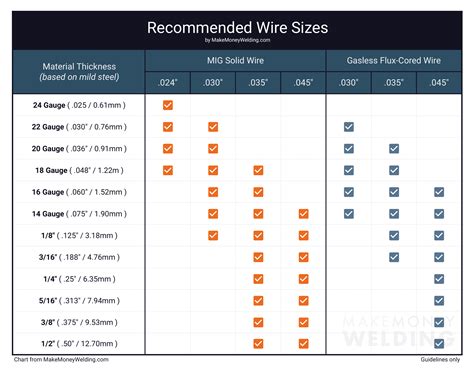 023 mig wire for sheet metal|weld wire diameter chart.